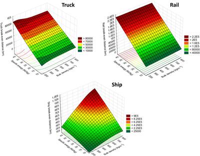 Energy-based break-even transportation distance of biomass feedstocks